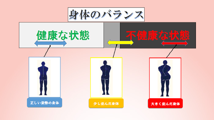 整体療法とは身体の歪みを治す事です